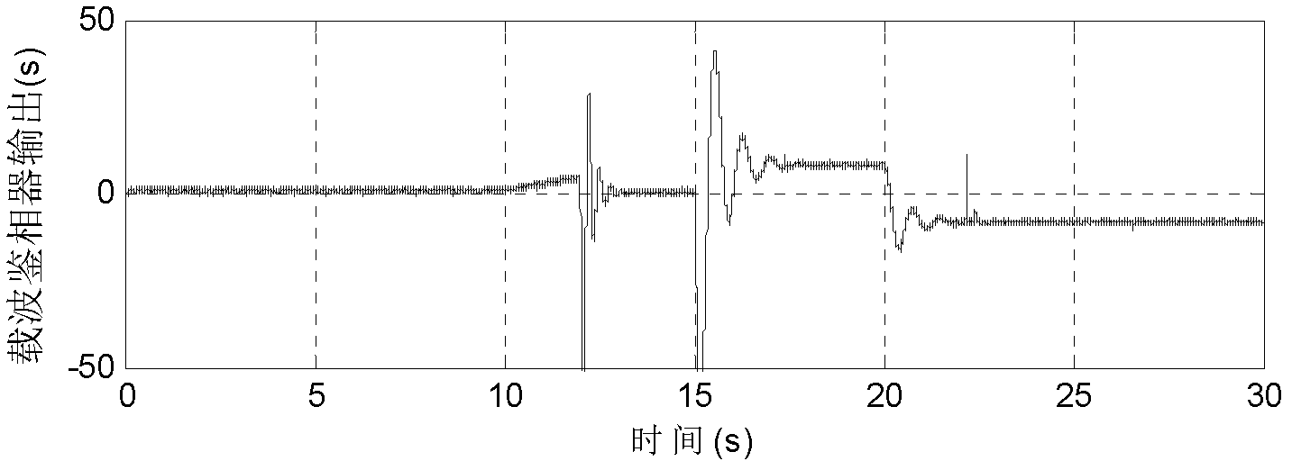 Loop self-regulation method of satellite navigation receiver