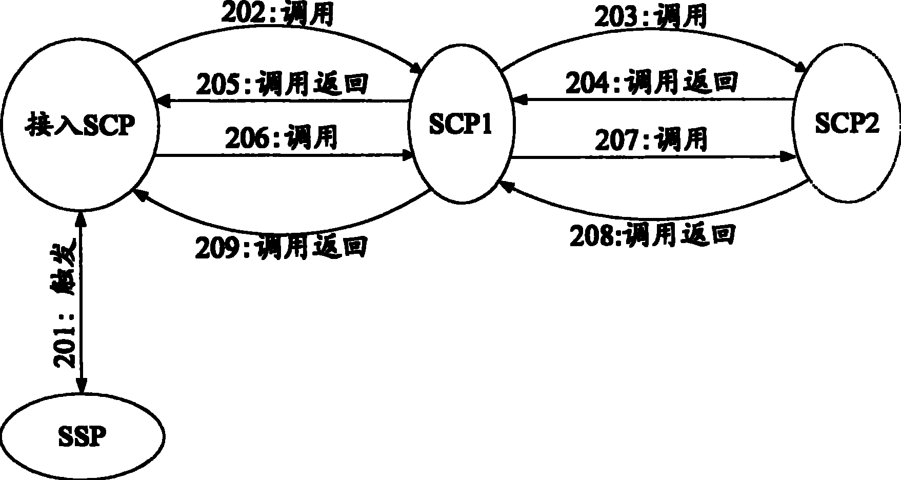 Method, system and equipment of remote service logical calling access SCP control logic