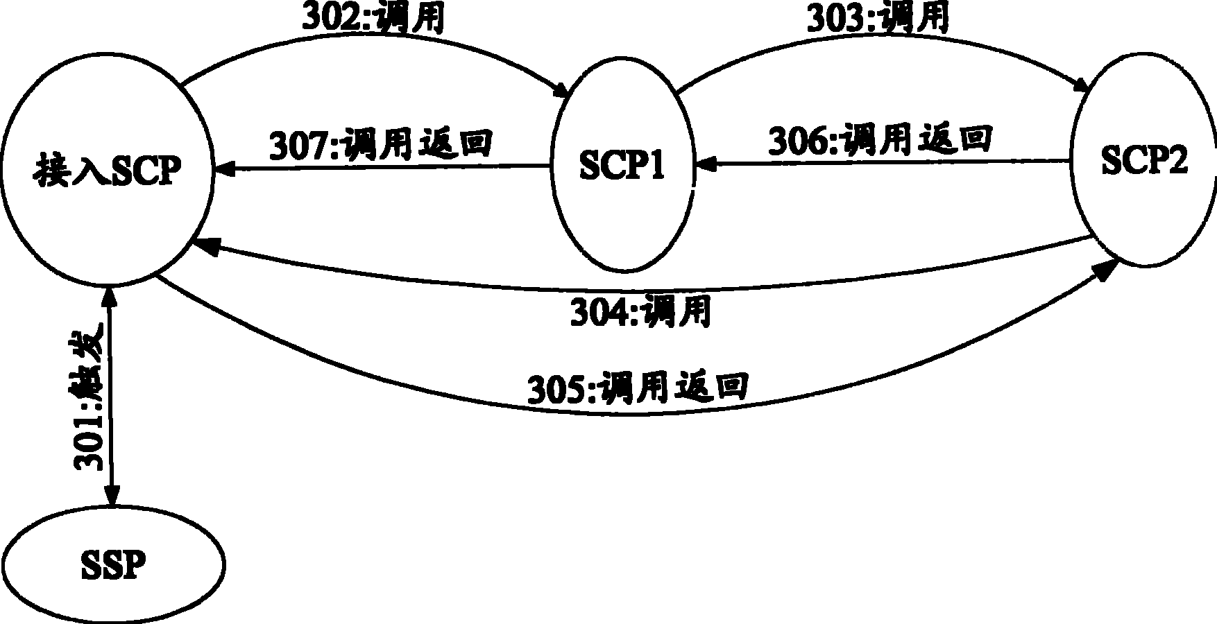 Method, system and equipment of remote service logical calling access SCP control logic