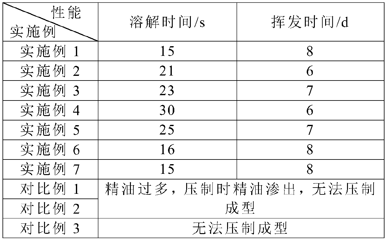 Water-soluble solid aromatherapy product and preparation method thereof