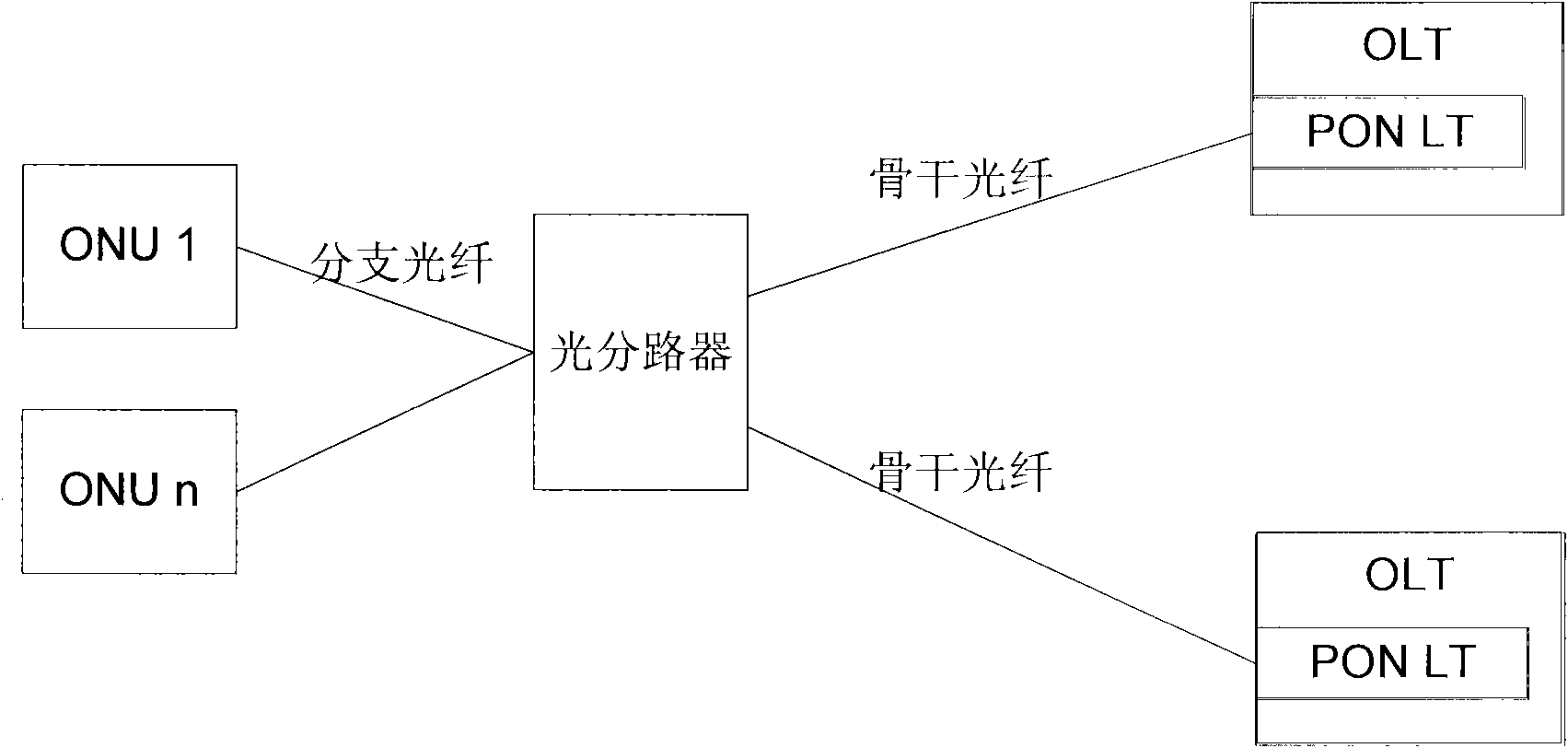 Data transmission method, device and system used in optical access network