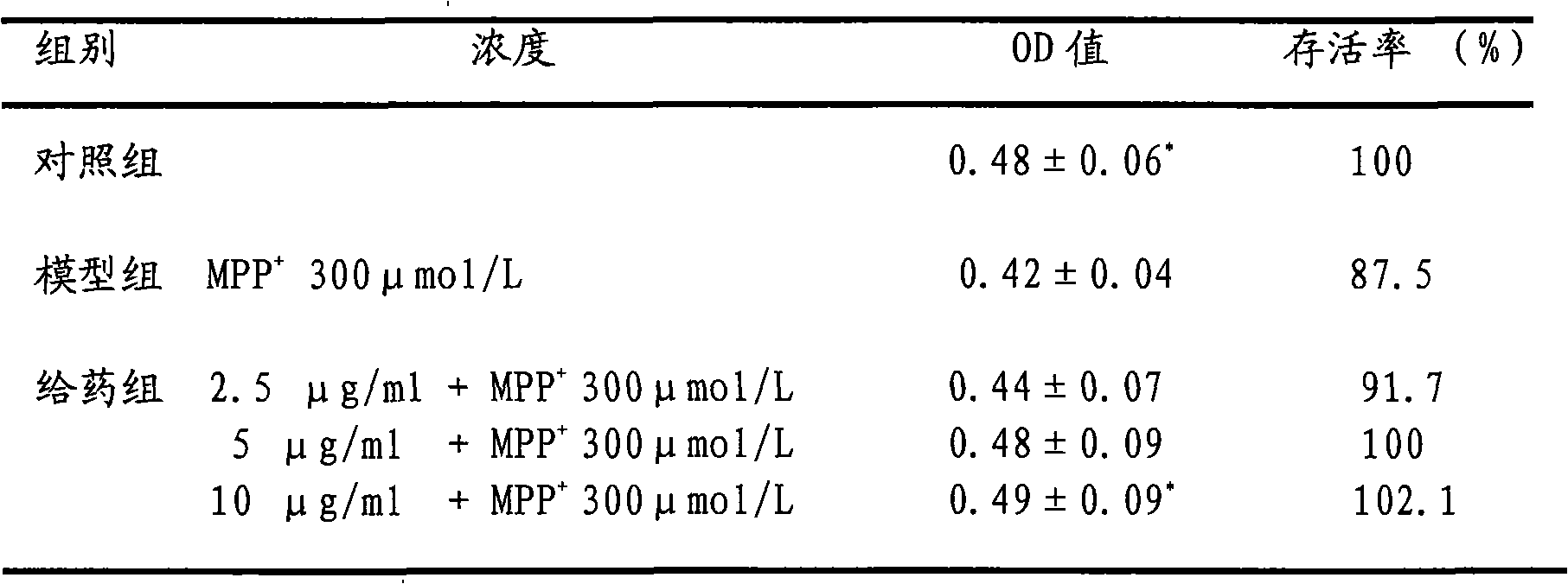 Pharmaceutical composition for preventing or treating parkinsonism and preparation method thereof