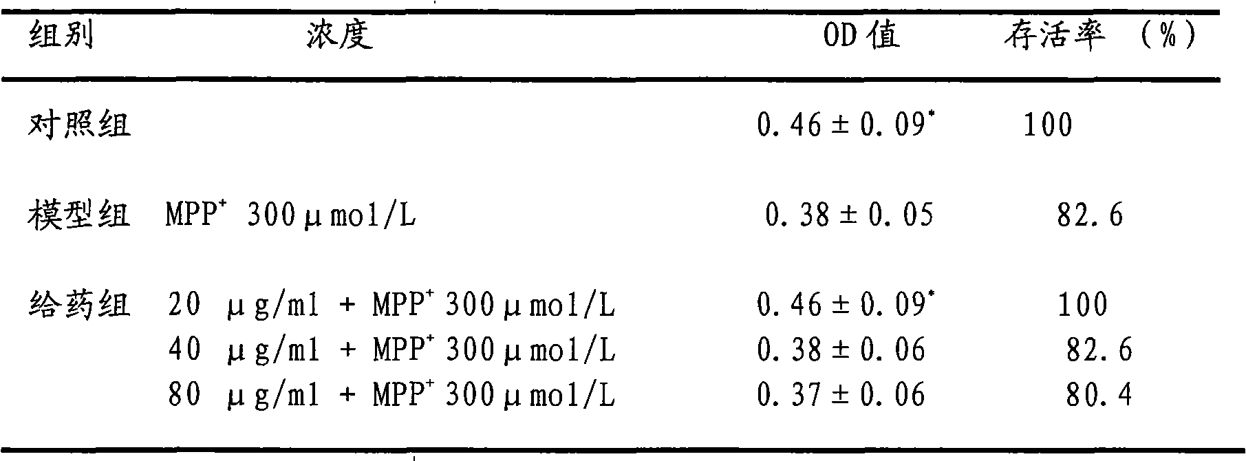 Pharmaceutical composition for preventing or treating parkinsonism and preparation method thereof