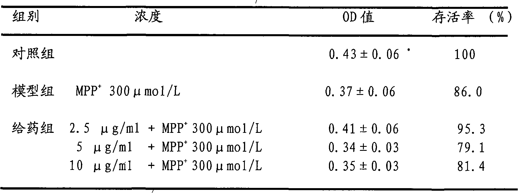 Pharmaceutical composition for preventing or treating parkinsonism and preparation method thereof