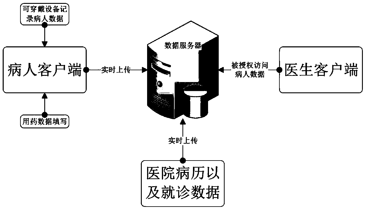 Chronic disease management method and system based on client