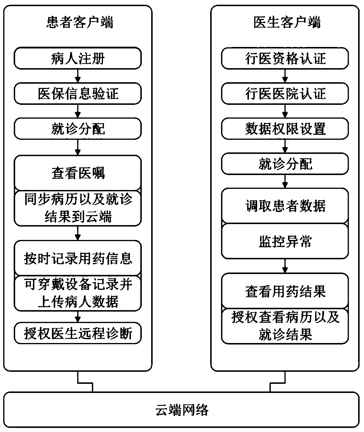 Chronic disease management method and system based on client