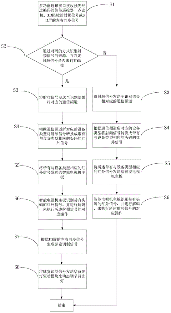 Multifunctional communication interface and method for realizing multifunctional communication of interface