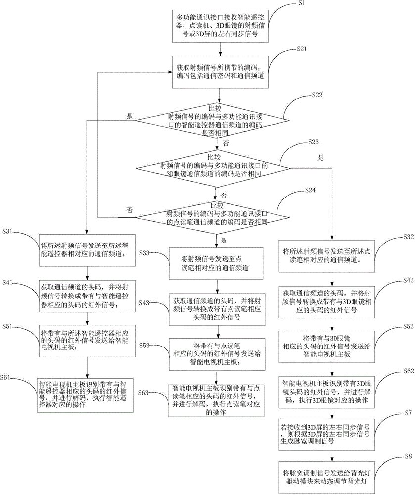 Multifunctional communication interface and method for realizing multifunctional communication of interface