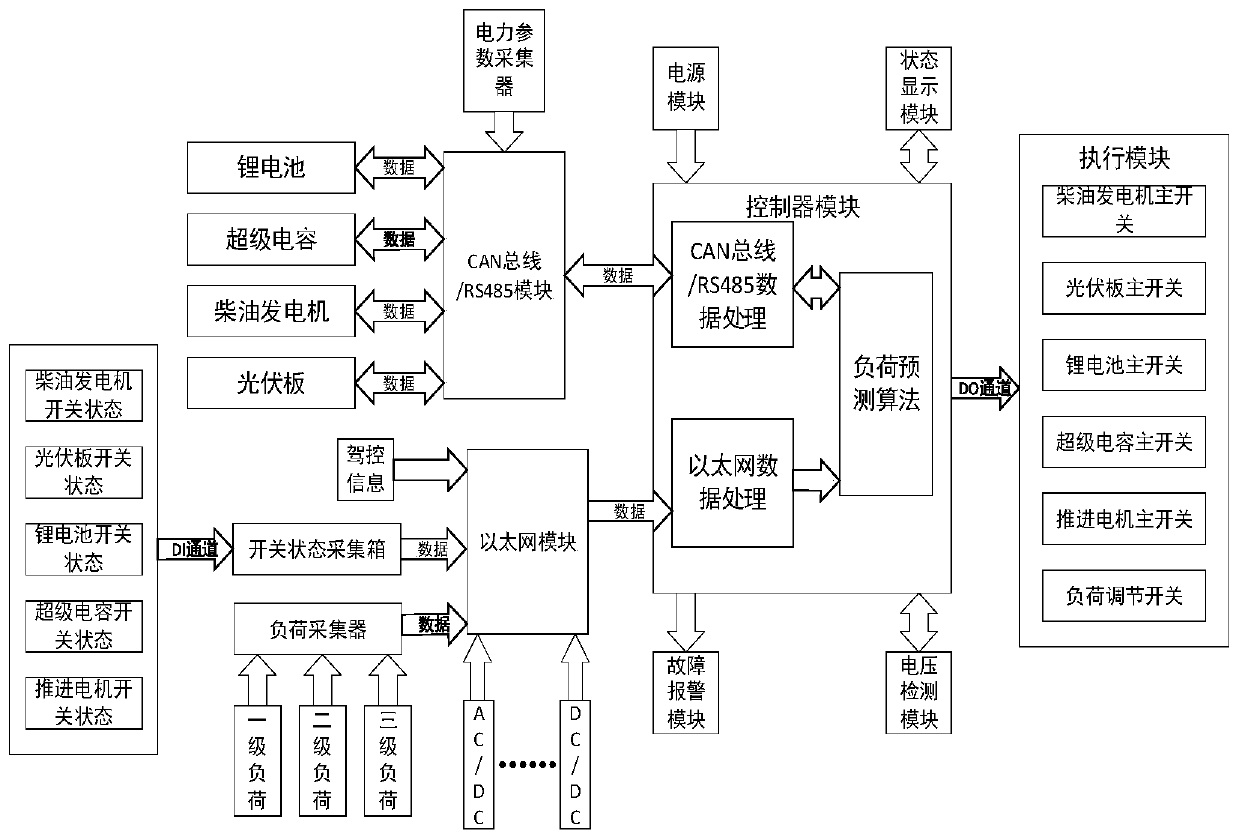 Multi-energy ship energy management controller based on load prediction and control method thereof