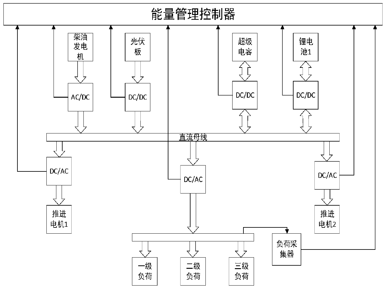 Multi-energy ship energy management controller based on load prediction and control method thereof