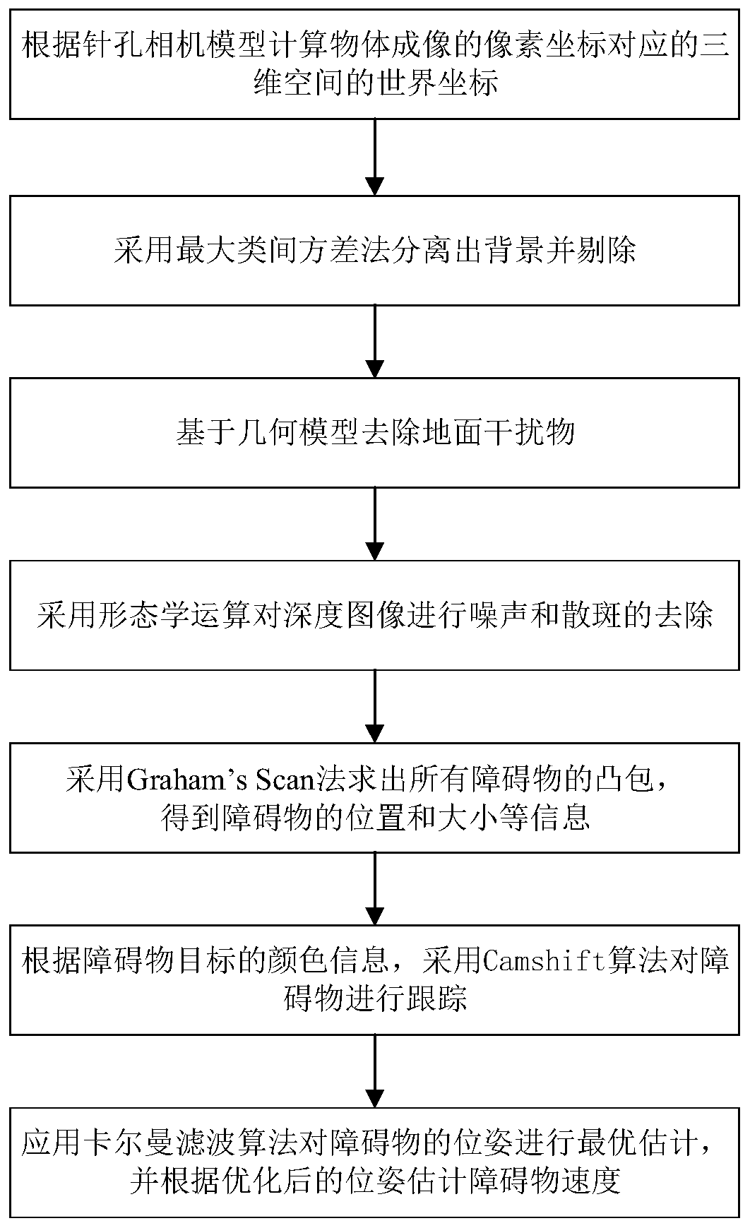 barrier perception method based on an RGB-D camera