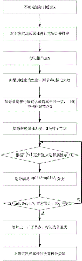 Decision tree classifier construction method based on uncertain continuous attributes