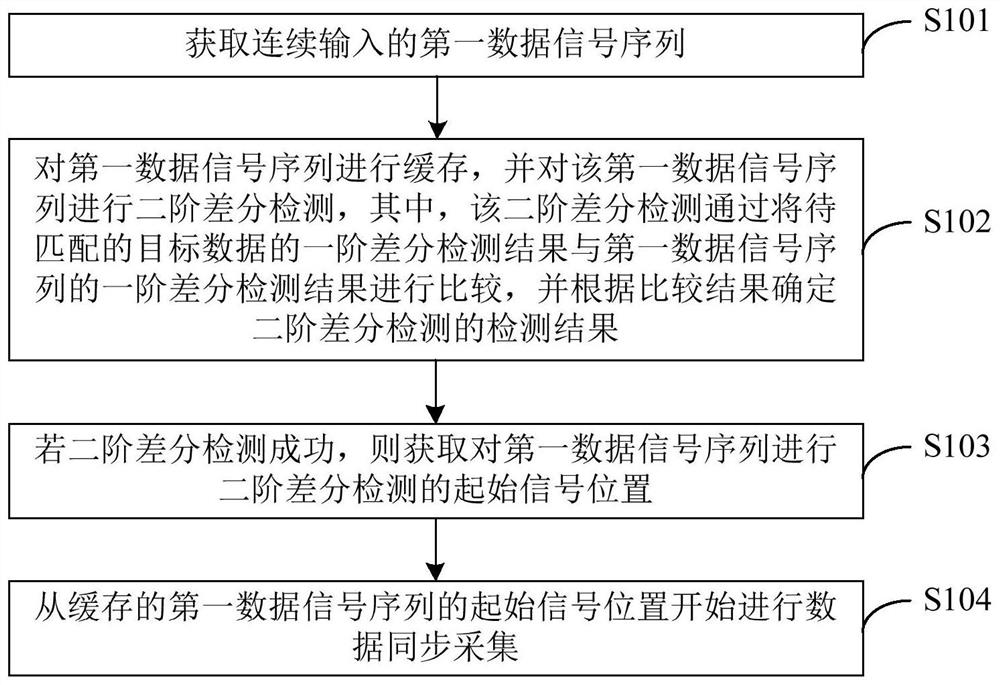 A method of synchronous detection and a synchronous detection device