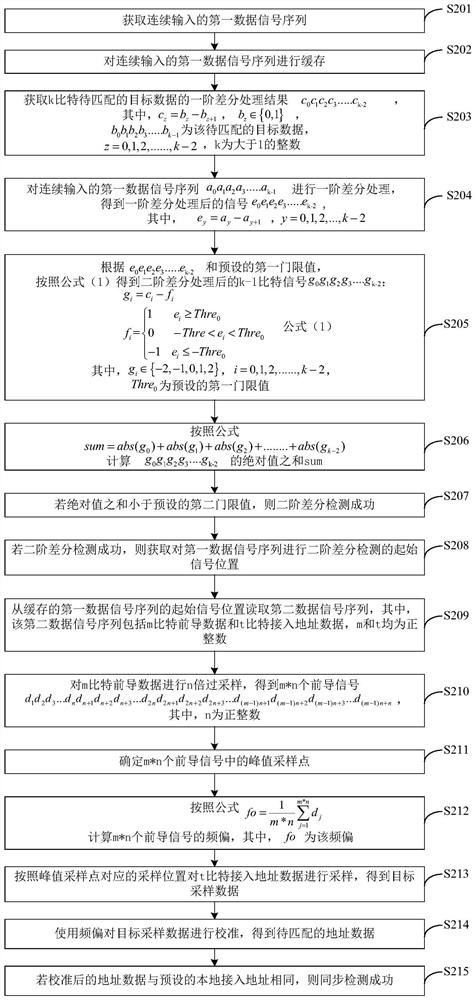 A method of synchronous detection and a synchronous detection device