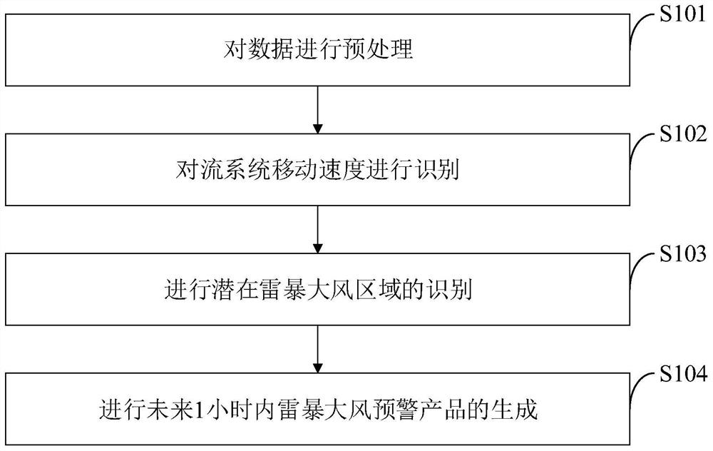 Thunderstorm and gale early warning method and system, equipment and terminal