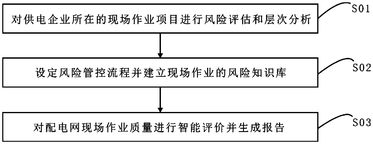 Power distribution network field operation risk management and control method