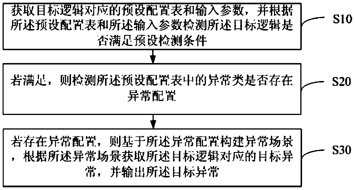 Anomaly processing detection method, device and equipment and computer storage medium