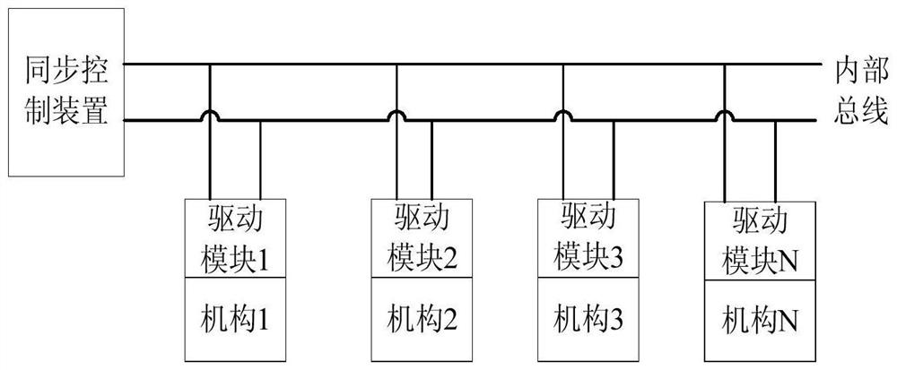 A synchronous control system and method based on repetitive motion multi-axis control