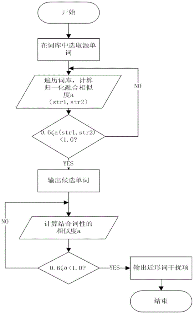 A method for generating distractor items of English near-form words combined with parts of speech