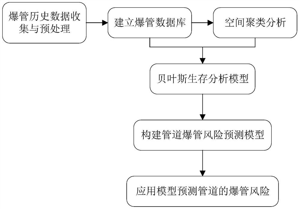 Risk prediction method of pipe burst in water supply network based on Bayesian survival analysis