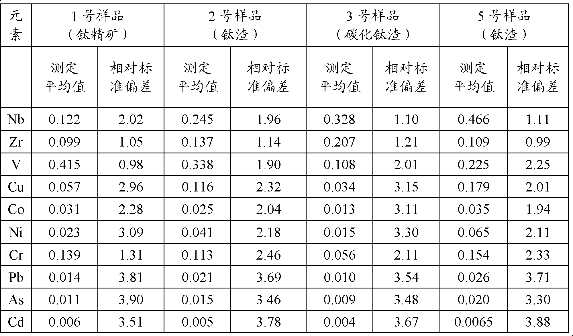 Methods for digesting and detecting titanium concentrate, titanium slag or titanium carbide slag