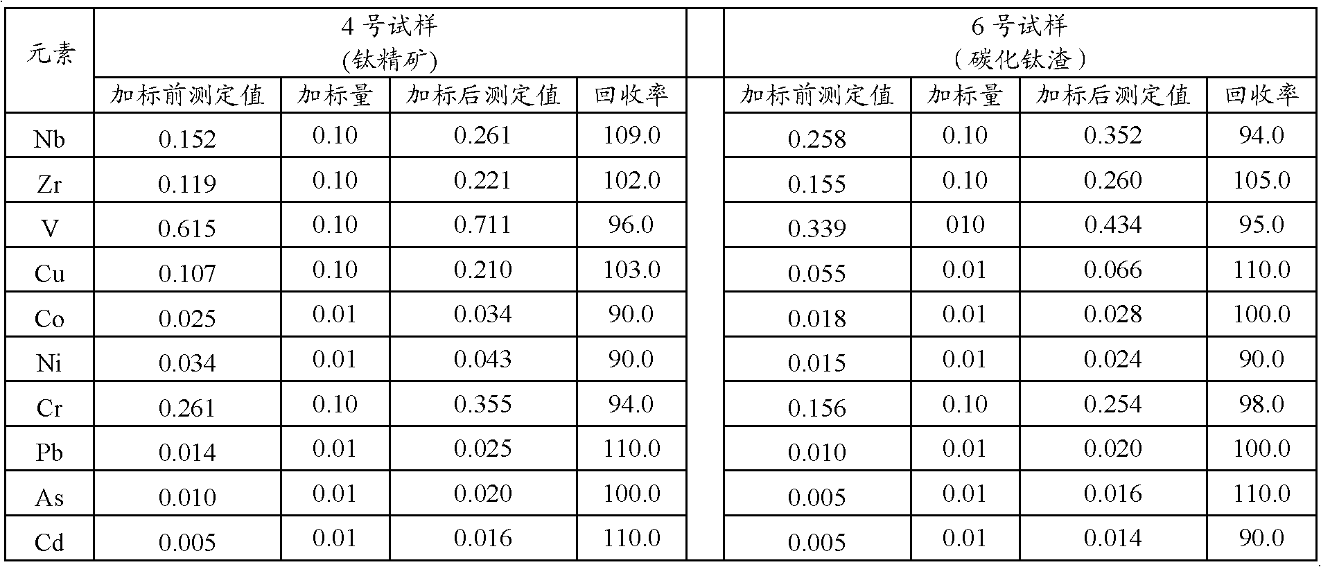 Methods for digesting and detecting titanium concentrate, titanium slag or titanium carbide slag