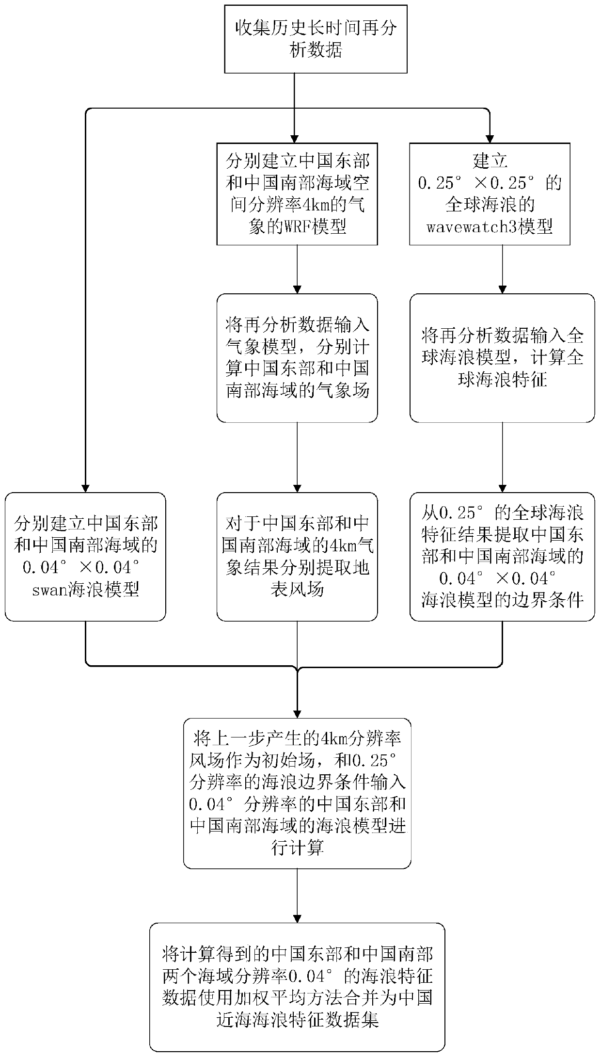 Method for calculating high-precision Chinese offshore sea wave characteristic distribution