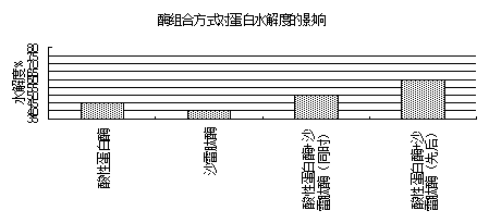 Method for preparing lysine fermentation culture medium by utilizing mycoprotein