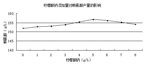 Method for preparing lysine fermentation culture medium by utilizing mycoprotein