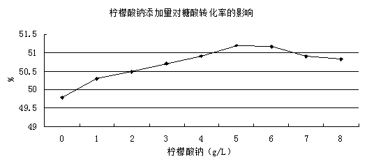 Method for preparing lysine fermentation culture medium by utilizing mycoprotein