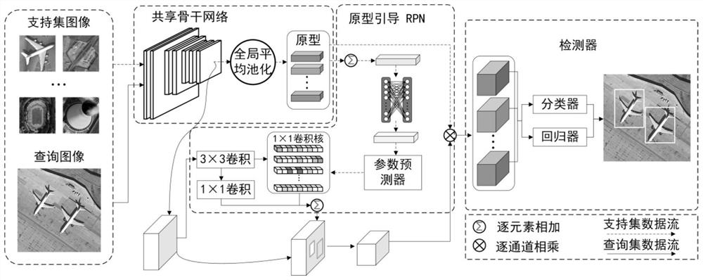 Remote sensing image small sample target detection method based on prototype convolutional neural network