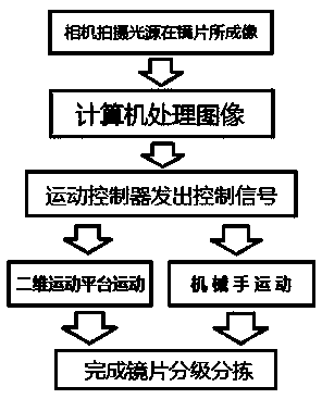 Lens film thickness automatic detection system