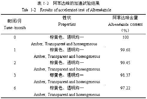 Albendazole nanoemulsion and preparation method thereof