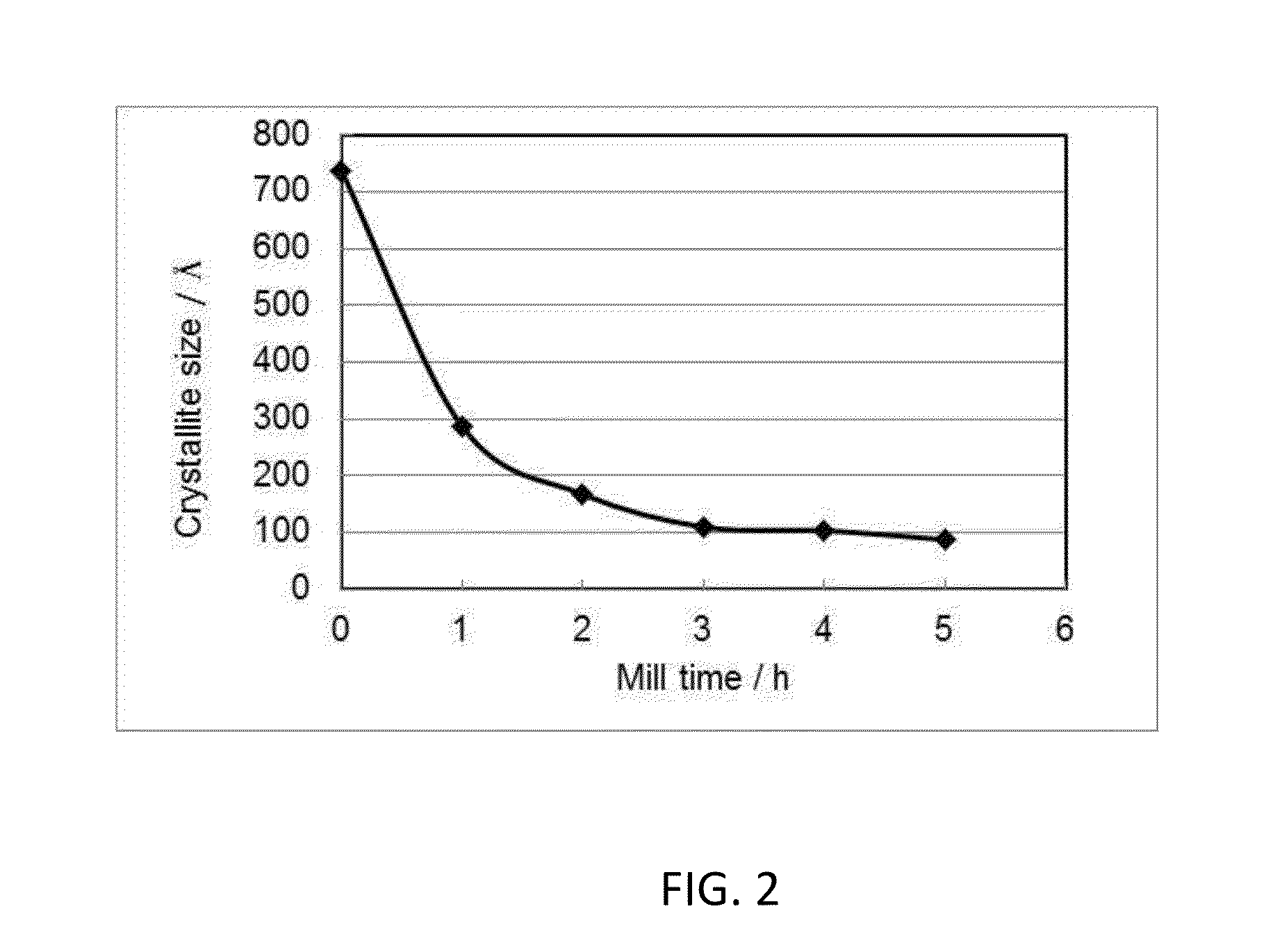 Low crystallinity silicon composite anode material for lithium ion battery