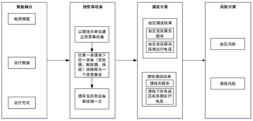 Power grid risk calculation method based on multi-source data fusion