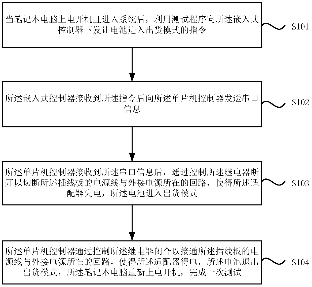 Automatic testing method and system for delivery mode function of notebook computer