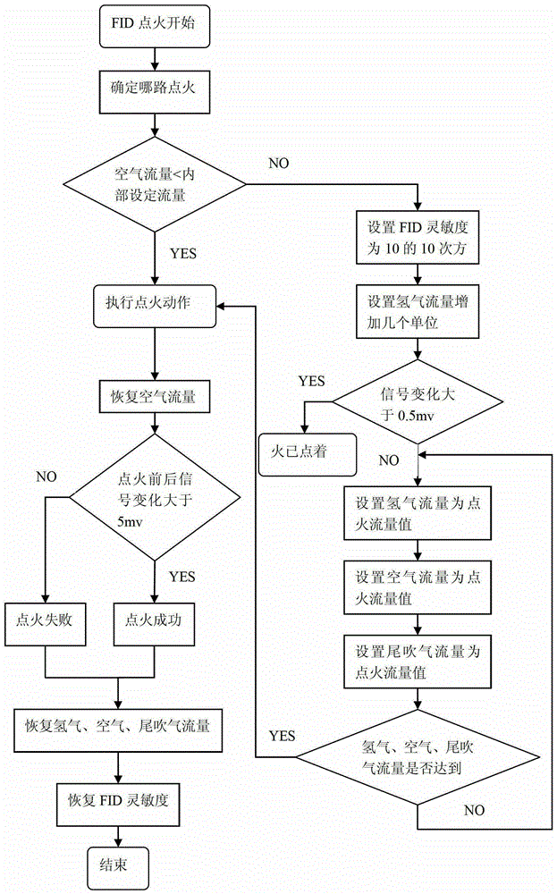 A gas chromatography fid automatic ignition detection control method