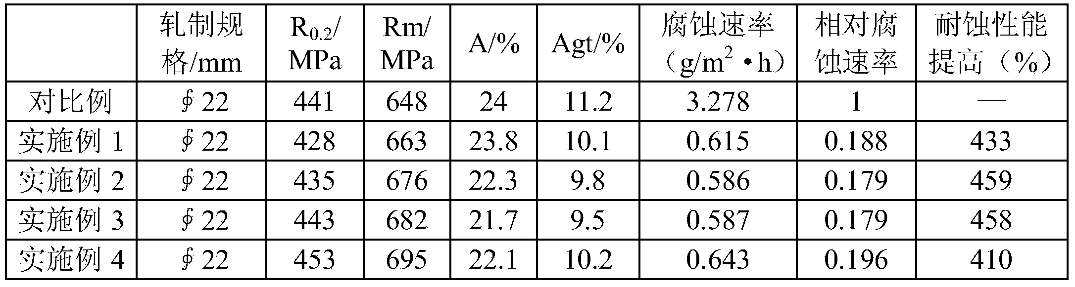 400 MPa-level tungstenic corrosion-resistant twisted steel and preparation method thereof