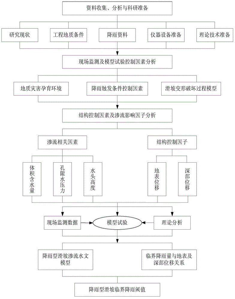 Landslide hazard monitoring and early warning rainfall threshold judging method