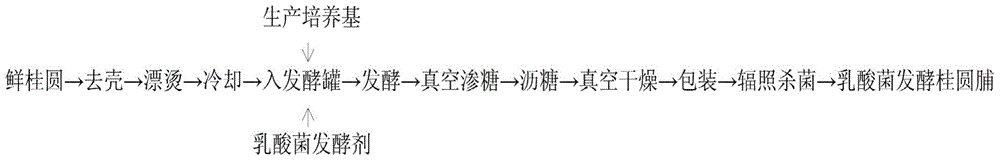 Method for preparing candied longans based on microbial fermentation method