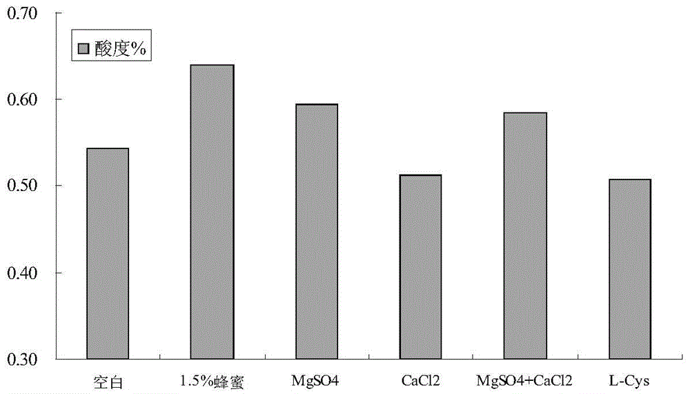 Method for preparing candied longans based on microbial fermentation method