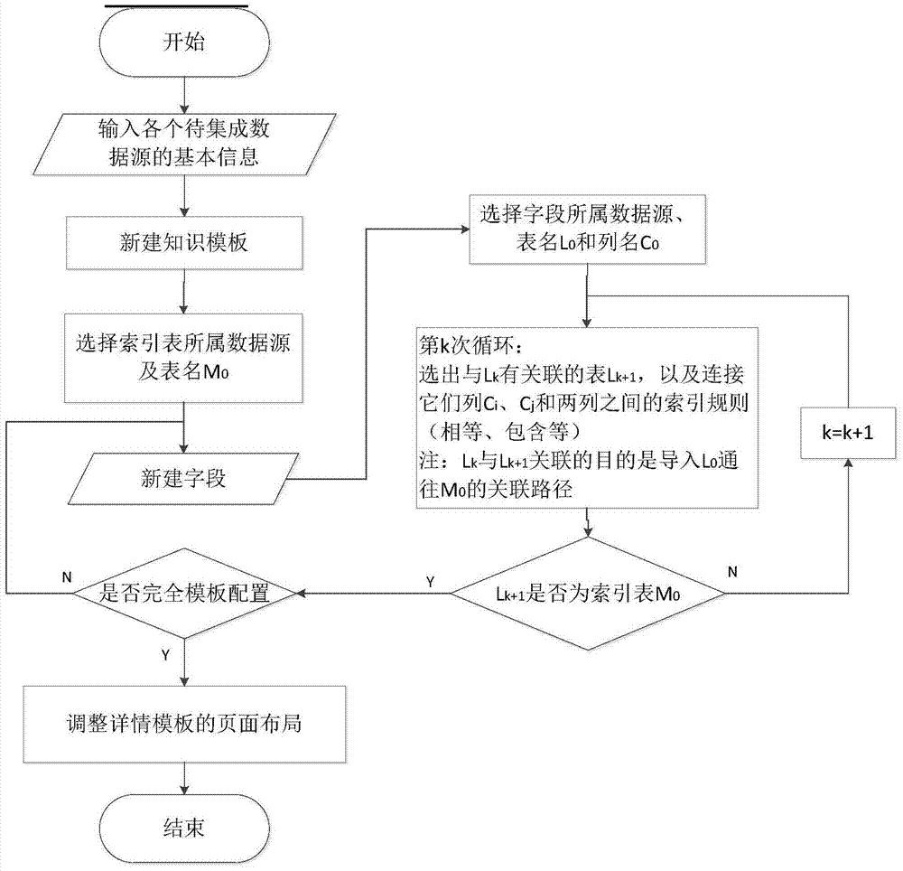 Heterogeneous Database Integration Method Based on Configurable Template