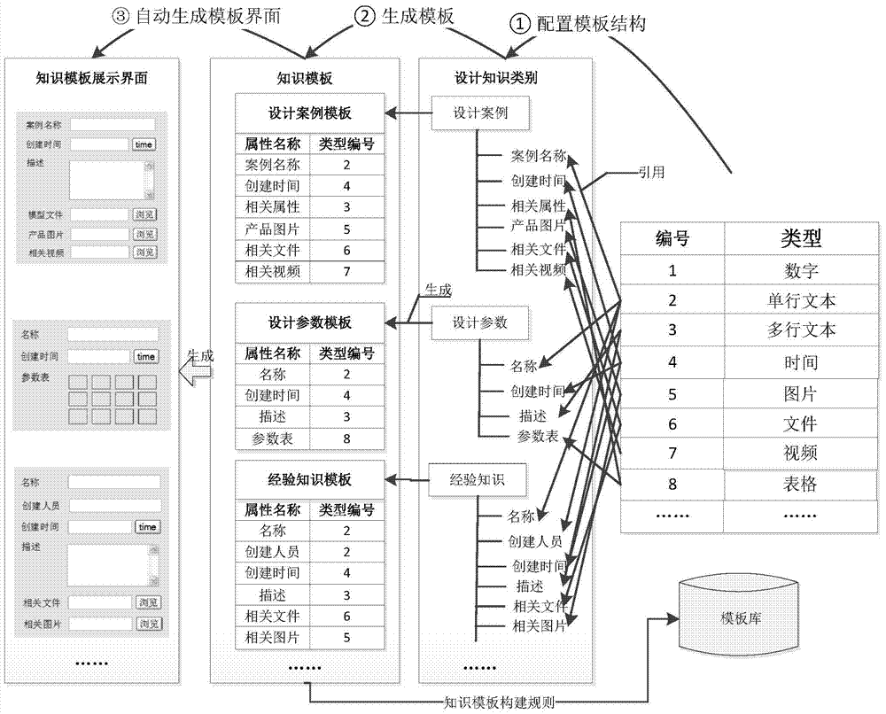 Heterogeneous Database Integration Method Based on Configurable Template