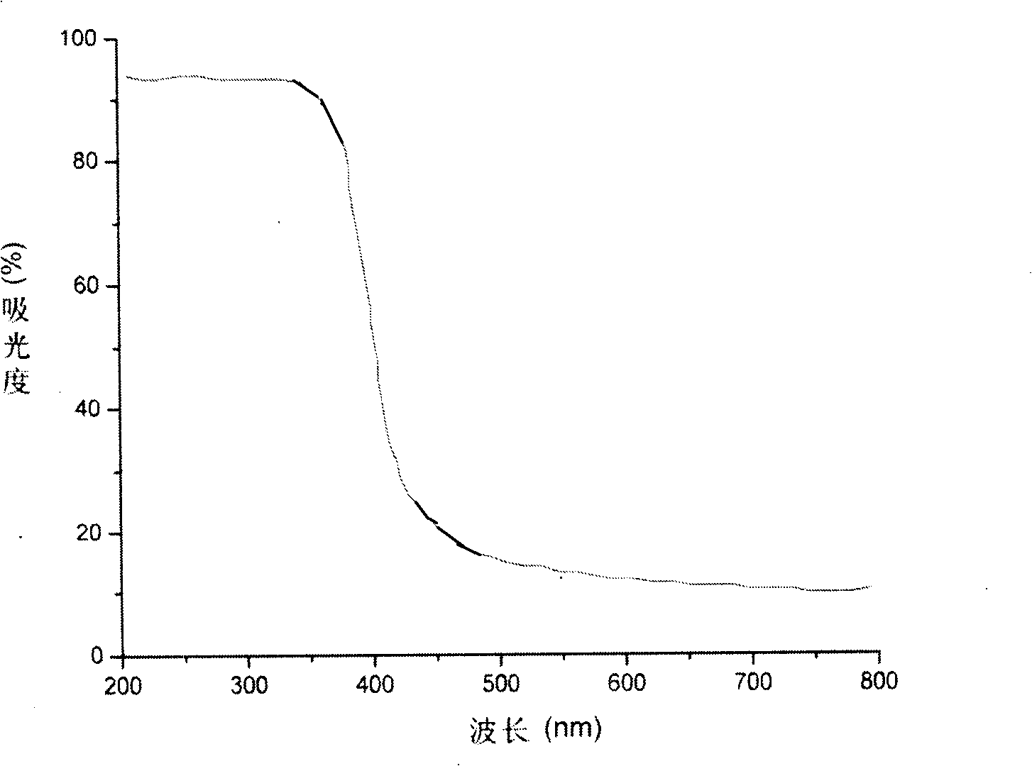 Method for preparing complex particles of polymers with ultraviolet absorption radical and inorganic oxide by ultrasound irradiation