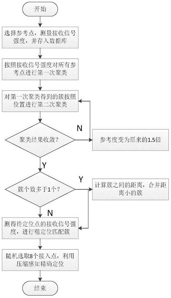 Indoor positioning method based on reception signal intensity clusterinf and reference point position clustering