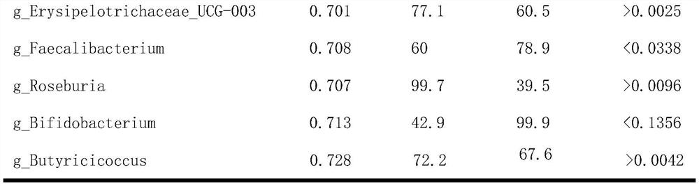 Method for predicting healthy aging through relative abundance of intestinal flora