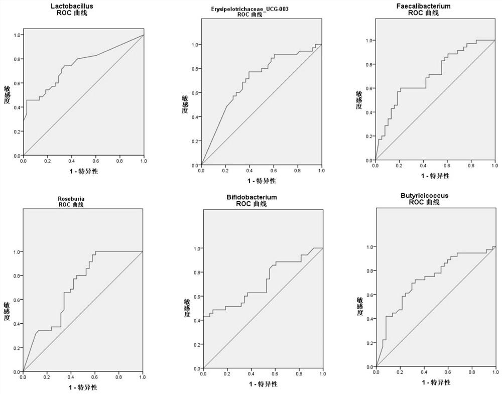 Method for predicting healthy aging through relative abundance of intestinal flora