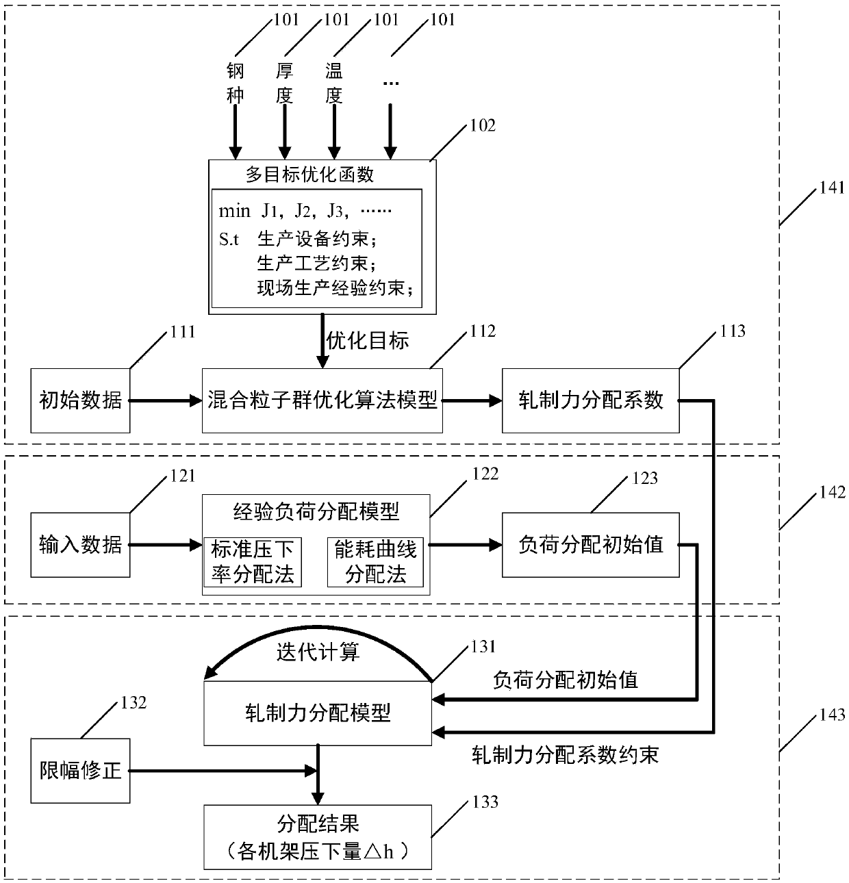 A load distribution method for strip hot continuous rolling