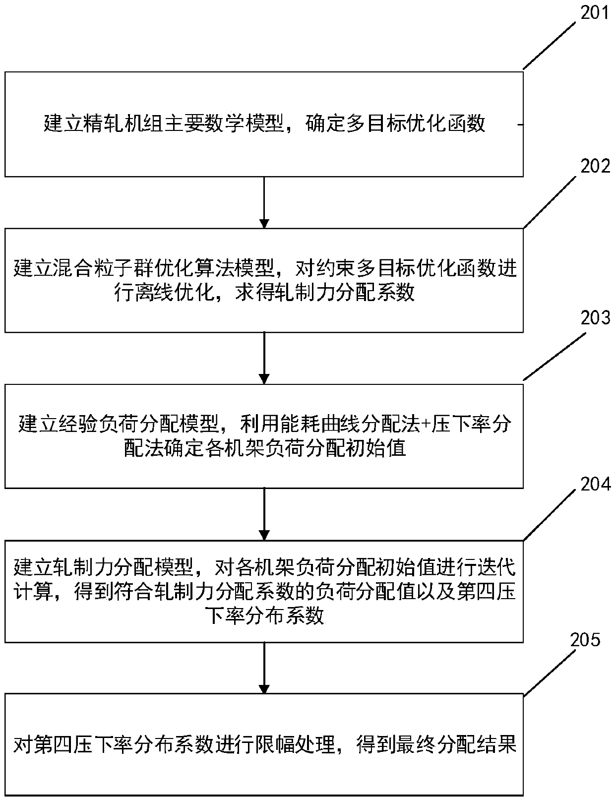 A load distribution method for strip hot continuous rolling