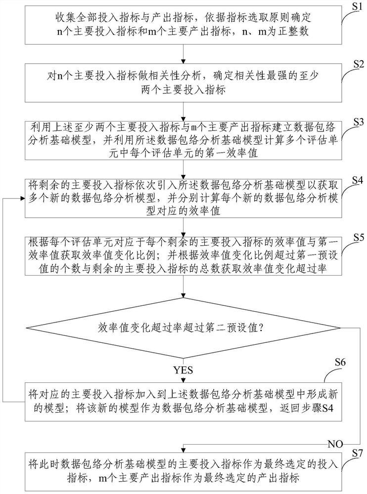 Evaluation index selection method and device based on data envelopment analysis